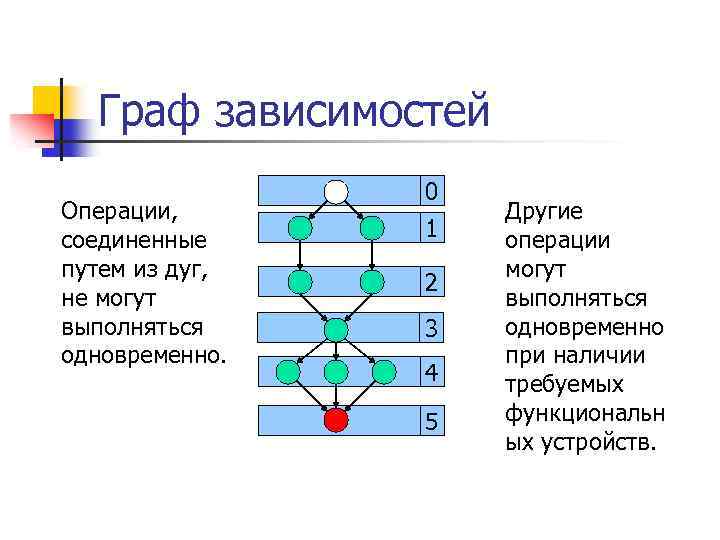 Граф зависимостей Операции, соединенные путем из дуг, не могут выполняться одновременно. 0 1 2