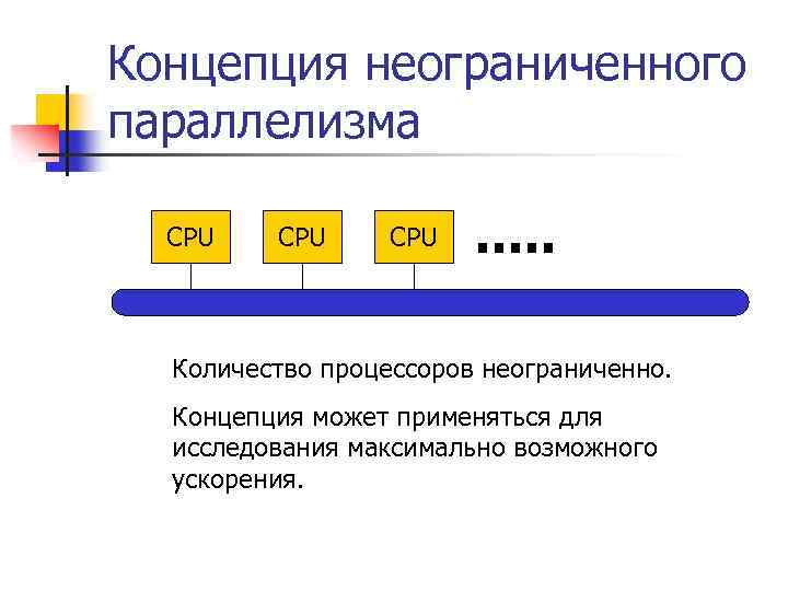 Концепция неограниченного параллелизма CPU CPU . . . Количество процессоров неограниченно. Концепция может применяться