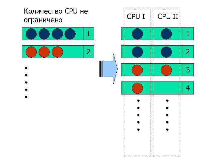 Количество CPU не ограничено CPU II 1 1 2 2 3 4 