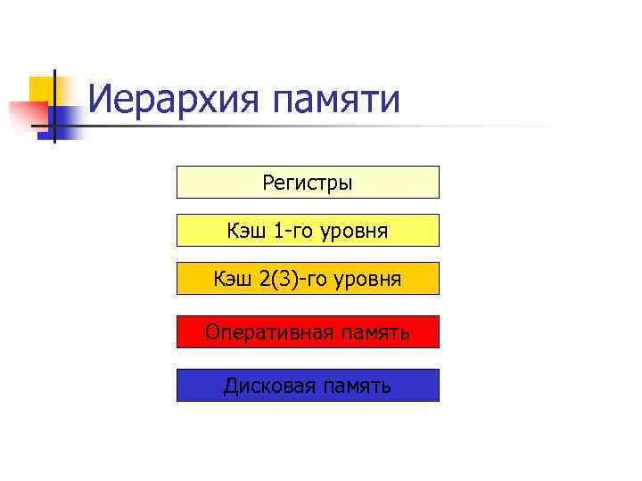 Иерархия памяти Регистры Кэш 1 -го уровня Кэш 2(3)-го уровня Оперативная память Дисковая память