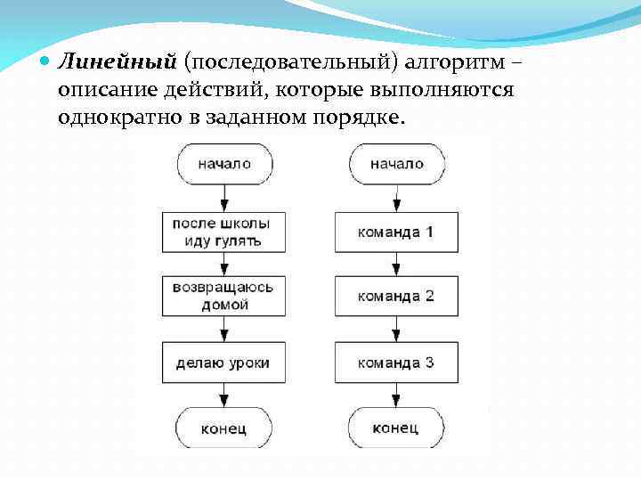  Линейный (последовательный) алгоритм – описание действий, которые выполняются однократно в заданном порядке. 