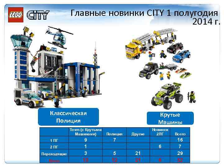 Главные новинки CITY 1 полугодия 2014 г. Классическая Полиция 1 ПГ 2 ПГ Переходящие