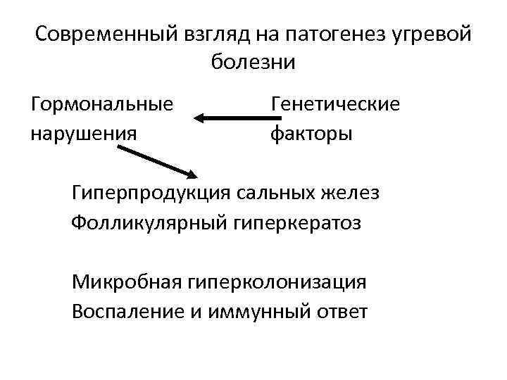 Современный взгляд на патогенез угревой болезни Гормональные нарушения Генетические факторы Гиперпродукция сальных желез Фолликулярный