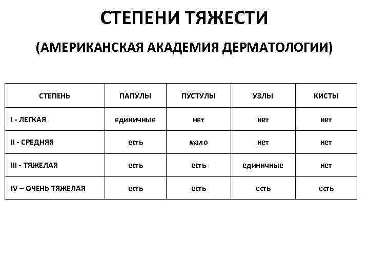СТЕПЕНИ ТЯЖЕСТИ (АМЕРИКАНСКАЯ АКАДЕМИЯ ДЕРМАТОЛОГИИ) СТЕПЕНЬ ПАПУЛЫ ПУСТУЛЫ УЗЛЫ КИСТЫ единичные нет нет II