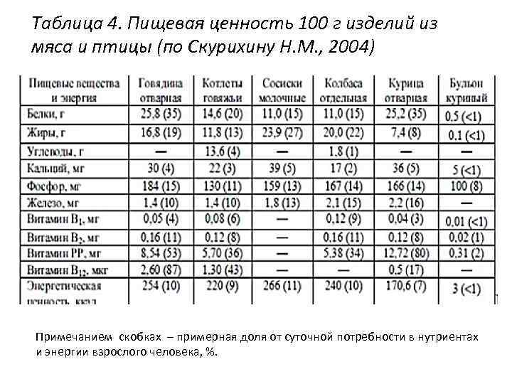 Таблица 4. Пищевая ценность 100 г изделий из мяса и птицы (по Скурихину Н.