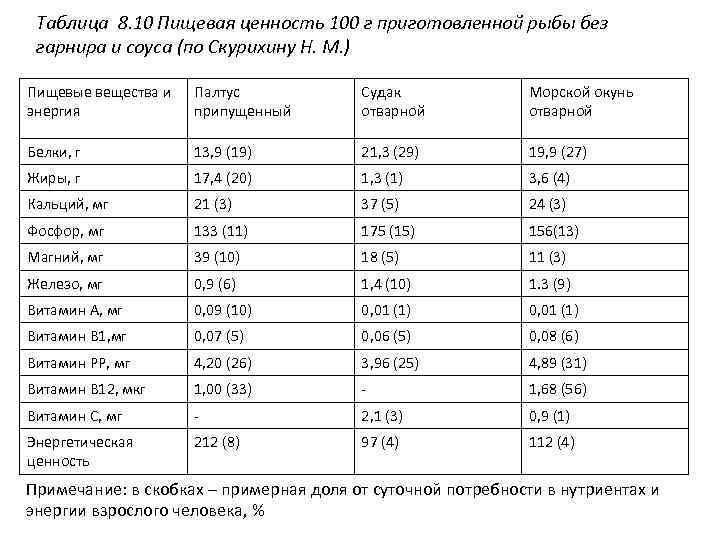 Таблица 8. 10 Пищевая ценность 100 г приготовленной рыбы без гарнира и соуса (по