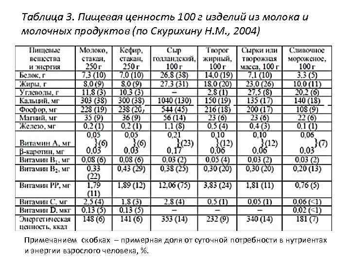 Таблица 3. Пищевая ценность 100 г изделий из молока и молочных продуктов (по Скурихину