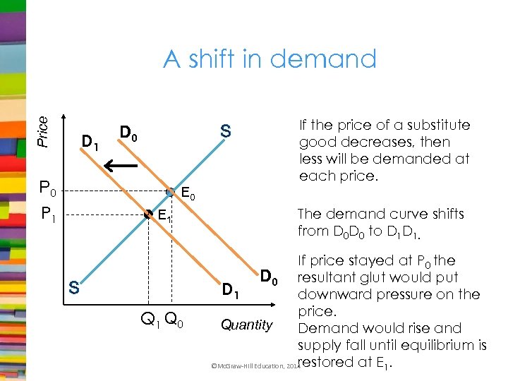 Price A shift in demand D 1 D 0 S P 0 If the