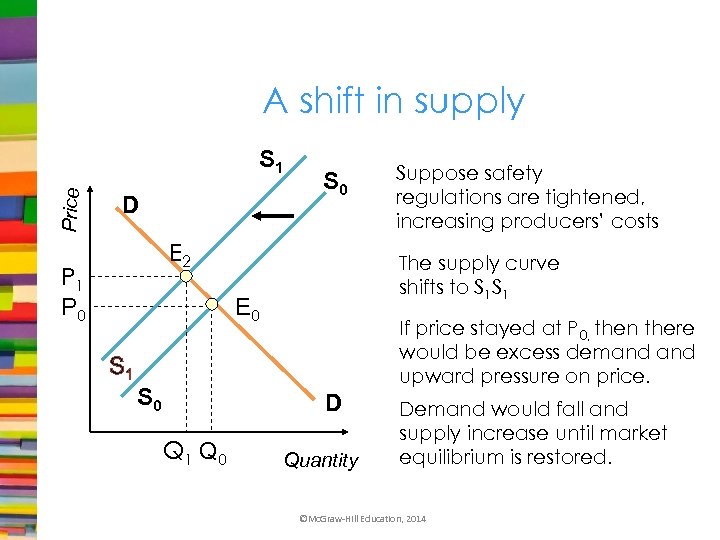 A shift in supply Price S 1 D S 0 E 2 P 1