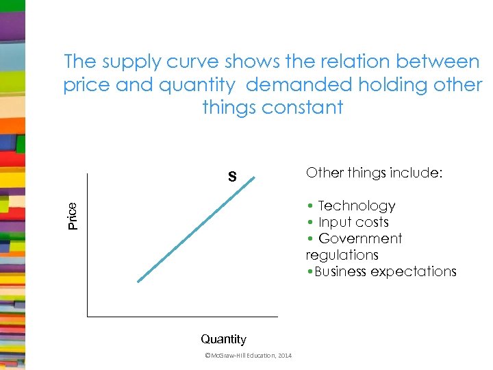 The supply curve shows the relation between price and quantity demanded holding other things
