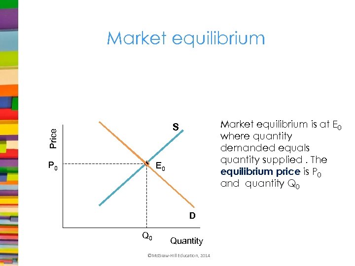 Market equilibrium is at E 0 where quantity demanded equals quantity supplied. The equilibrium