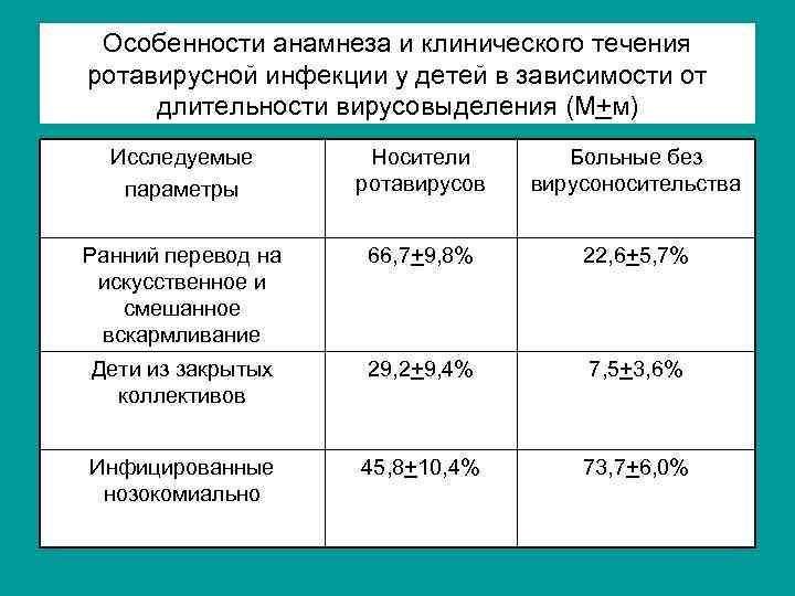 Особенности анамнеза и клинического течения ротавирусной инфекции у детей в зависимости от длительности вирусовыделения