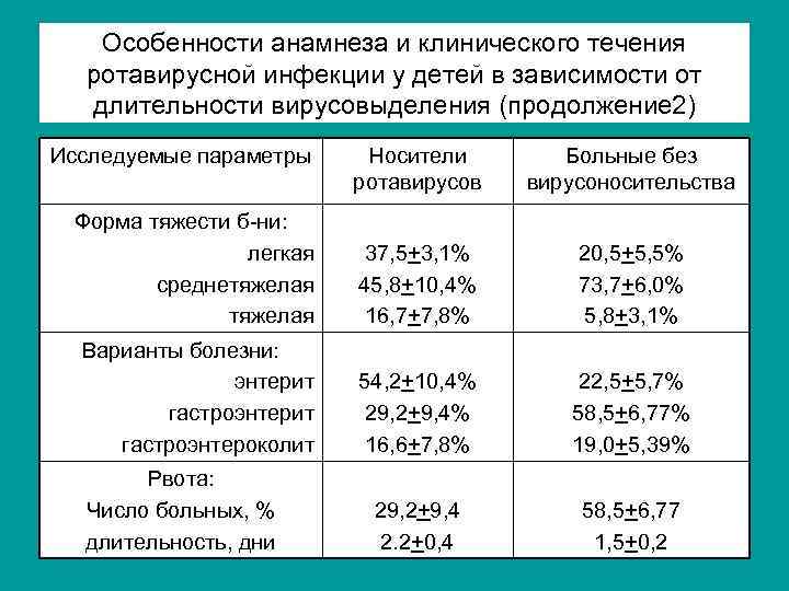 Особенности анамнеза и клинического течения ротавирусной инфекции у детей в зависимости от длительности вирусовыделения