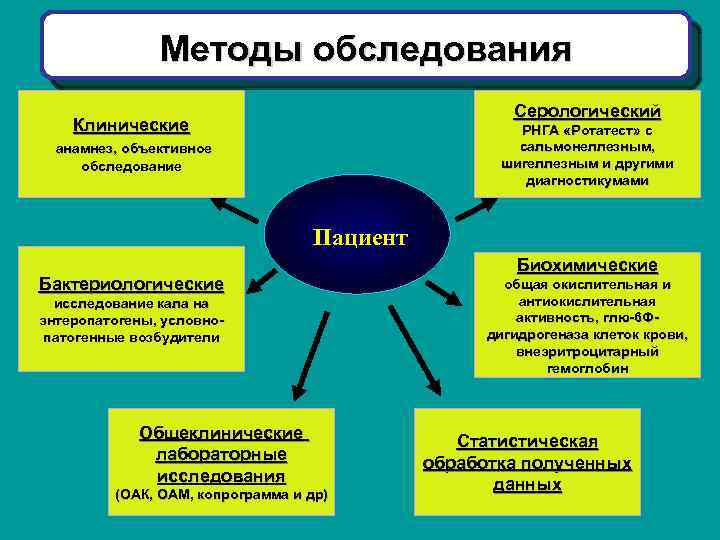 Методы обследования Серологический Клинические РНГА «Ротатест» с сальмонеллезным, шигеллезным и другими диагностикумами анамнез, объективное