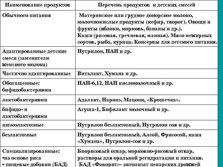 Наименование продуктов Перечень продуктов и детских смесей Обычного питания Материнское или грудное донорское молоко,
