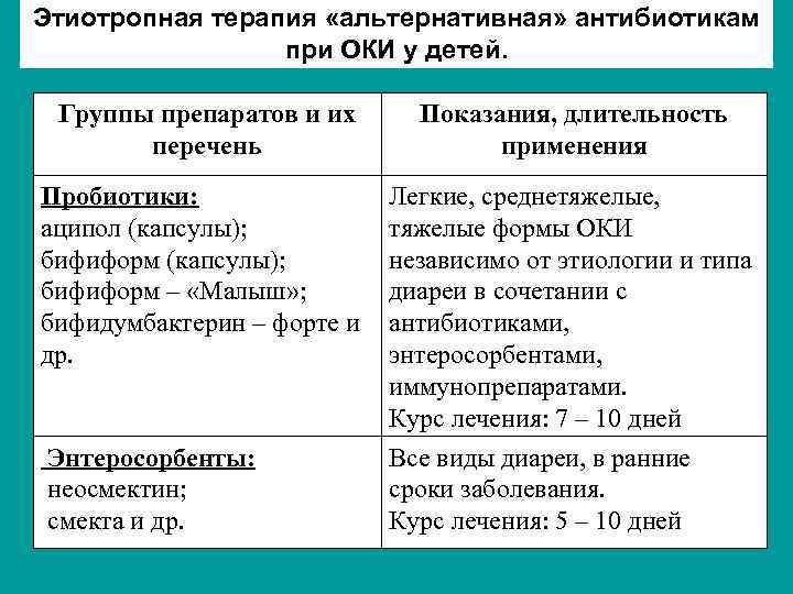 Этиотропная терапия «альтернативная» антибиотикам при ОКИ у детей. Группы препаратов и их перечень Показания,