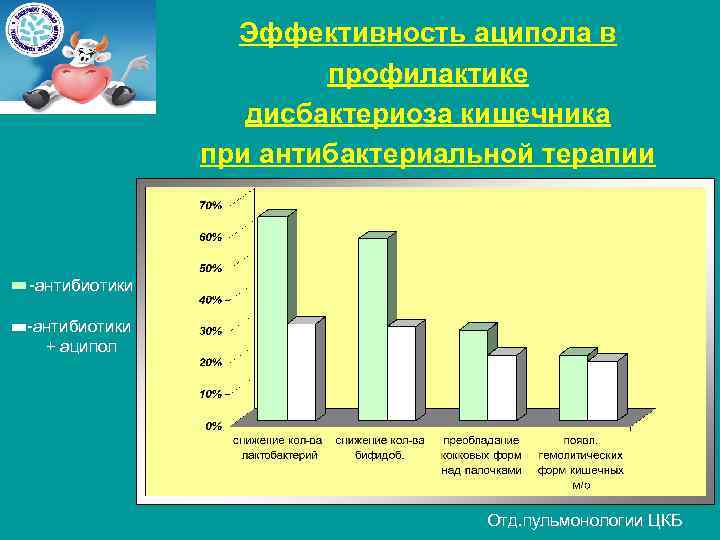 Эффективность аципола в профилактике дисбактериоза кишечника при антибактериальной терапии -антибиотики + аципол Отд. пульмонологии