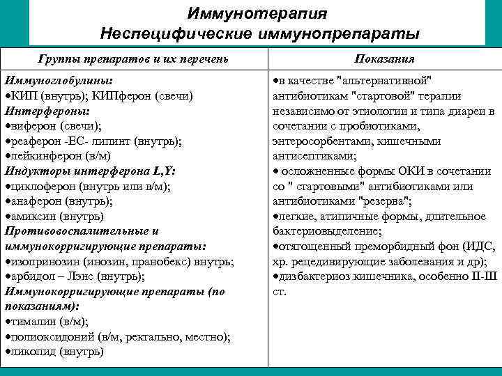 Иммунотерапия Неспецифические иммунопрепараты Группы препаратов и их перечень Иммуноглобулины: КИП (внутрь); КИПферон (свечи) Интерфероны: