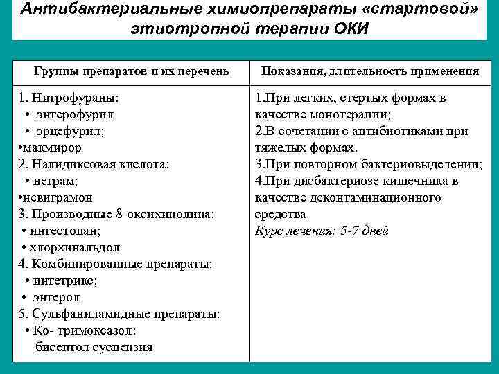 Антибактериальные химиопрепараты «стартовой» этиотропной терапии ОКИ Группы препаратов и их перечень 1. Нитрофураны: •
