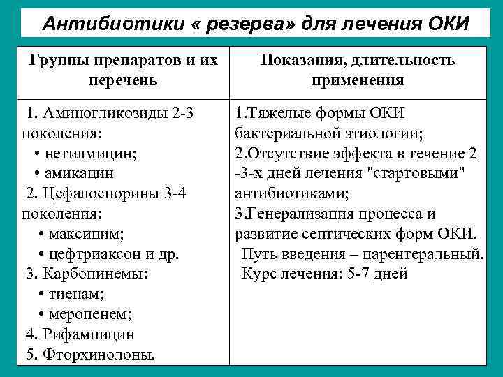 Антибиотики « резерва» для лечения ОКИ Группы препаратов и их перечень 1. Аминогликозиды 2