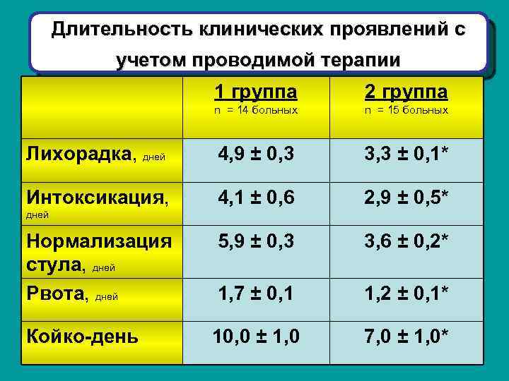 Длительность клинических проявлений с учетом проводимой терапии 1 группа 2 группа n = 14