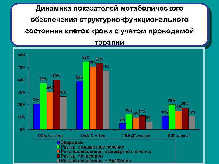 Динамика показателей метаболического обеспечения структурно-функционального состояния клеток крови с учетом проводимой терапии 