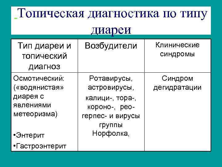 Топическая диагностика по типу диареи Тип диареи и топический диагноз Осмотический: ( «водянистая» диарея