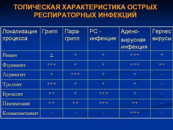 ТОПИЧЕСКАЯ ХАРАКТЕРИСТИКА ОСТРЫХ РЕСПИРАТОРНЫХ ИНФЕКЦИЙ Локализация Грипп процесса Парагрипп РС Адено. Герпес инфекция вирусная