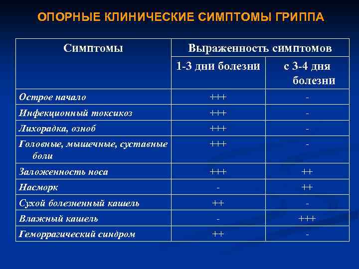 ОПОРНЫЕ КЛИНИЧЕСКИЕ СИМПТОМЫ ГРИППА Симптомы Выраженность симптомов 1 -3 дни болезни с 3 -4