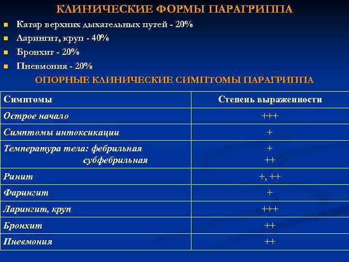 КЛИНИЧЕСКИЕ ФОРМЫ ПАРАГРИППА n n Катар верхних дыхательных путей - 20% Ларингит, круп -