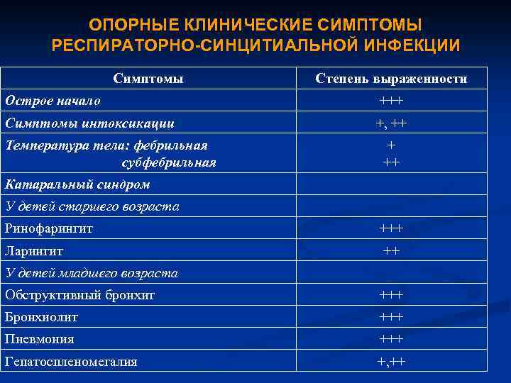 ОПОРНЫЕ КЛИНИЧЕСКИЕ СИМПТОМЫ РЕСПИРАТОРНО СИНЦИТИАЛЬНОЙ ИНФЕКЦИИ Симптомы Степень выраженности Острое начало +++ Симптомы интоксикации