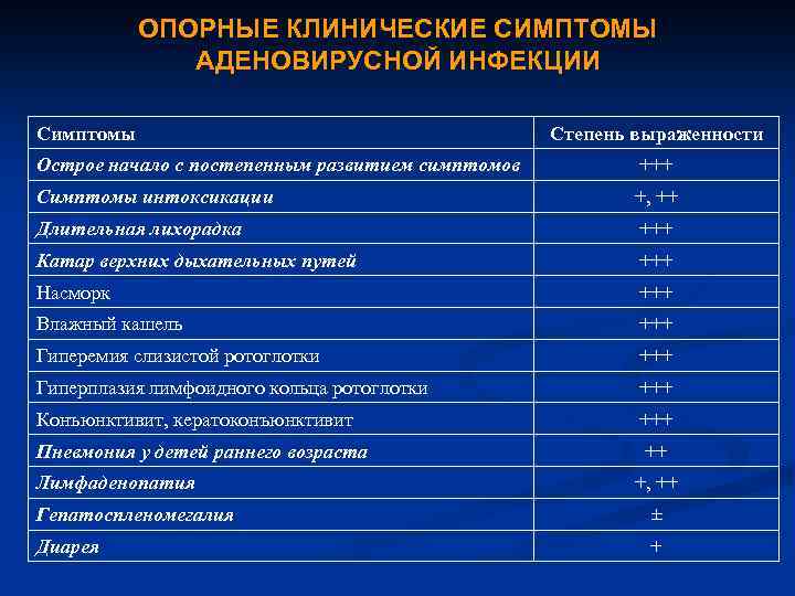 ОПОРНЫЕ КЛИНИЧЕСКИЕ СИМПТОМЫ АДЕНОВИРУСНОЙ ИНФЕКЦИИ Симптомы Степень выраженности Острое начало с постепенным развитием симптомов