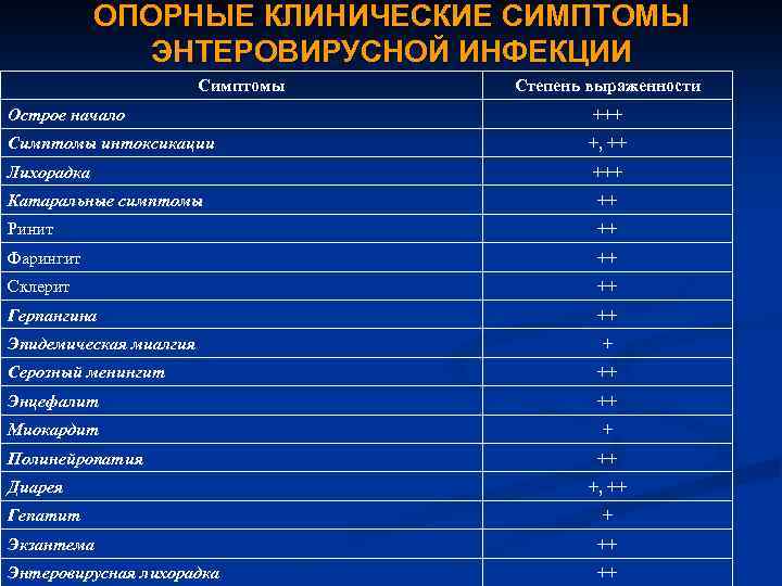 ОПОРНЫЕ КЛИНИЧЕСКИЕ СИМПТОМЫ ЭНТЕРОВИРУСНОЙ ИНФЕКЦИИ Симптомы Степень выраженности Острое начало +++ Симптомы интоксикации +,