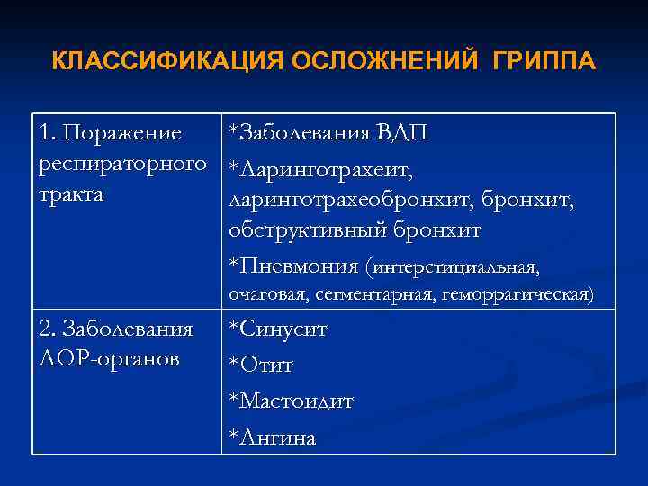 КЛАССИФИКАЦИЯ ОСЛОЖНЕНИЙ ГРИППА 1. Поражение респираторного тракта *Заболевания ВДП *Ларинготрахеит, ларинготрахеобронхит, обструктивный бронхит *Пневмония