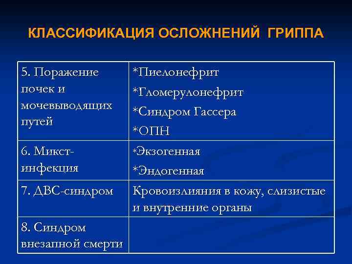 КЛАССИФИКАЦИЯ ОСЛОЖНЕНИЙ ГРИППА 5. Поражение почек и мочевыводящих путей 6. Микстинфекция 7. ДВС-синдром 8.