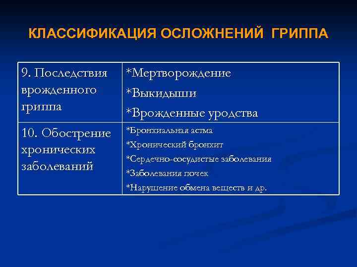 КЛАССИФИКАЦИЯ ОСЛОЖНЕНИЙ ГРИППА 9. Последствия врожденного гриппа *Мертворождение *Выкидыши *Врожденные уродства 10. Обострение хронических