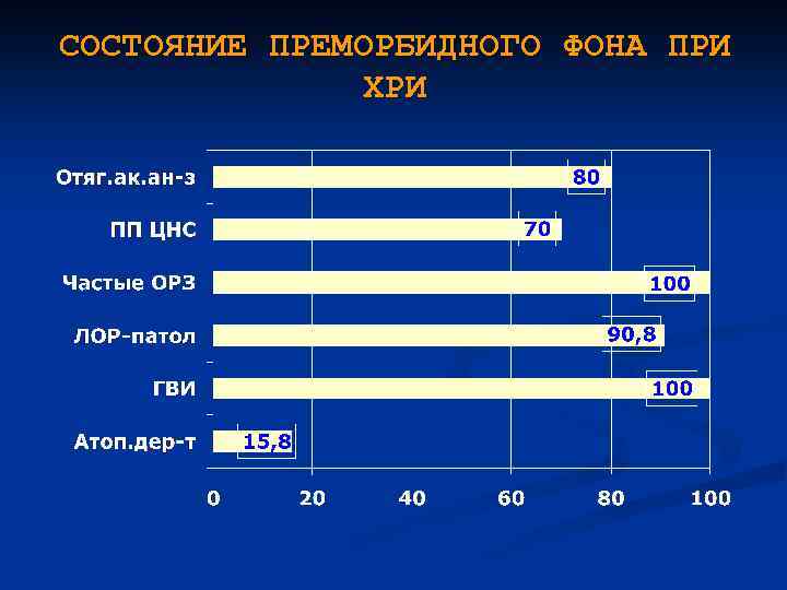 СОСТОЯНИЕ ПРЕМОРБИДНОГО ФОНА ПРИ ХРИ 