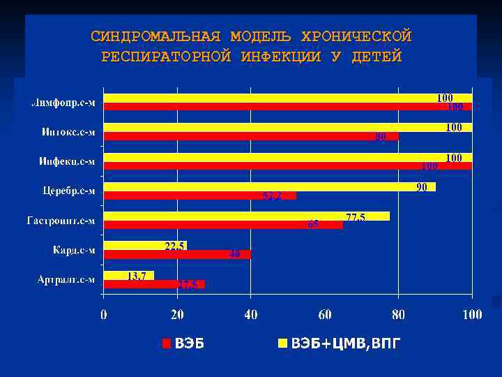 СИНДРОМАЛЬНАЯ МОДЕЛЬ ХРОНИЧЕСКОЙ РЕСПИРАТОРНОЙ ИНФЕКЦИИ У ДЕТЕЙ 