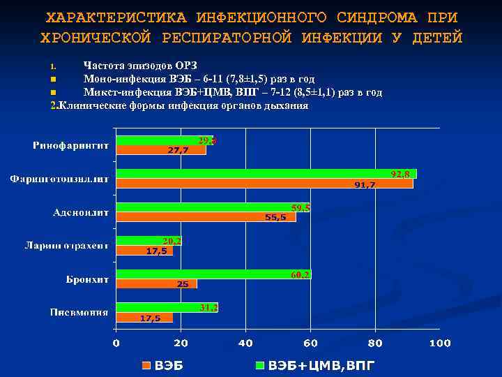 ХАРАКТЕРИСТИКА ИНФЕКЦИОННОГО СИНДРОМА ПРИ ХРОНИЧЕСКОЙ РЕСПИРАТОРНОЙ ИНФЕКЦИИ У ДЕТЕЙ Частота эпизодов ОРЗ n Моно-инфекция