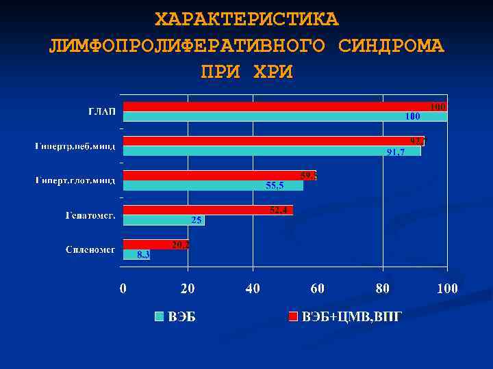 ХАРАКТЕРИСТИКА ЛИМФОПРОЛИФЕРАТИВНОГО СИНДРОМА ПРИ ХРИ 