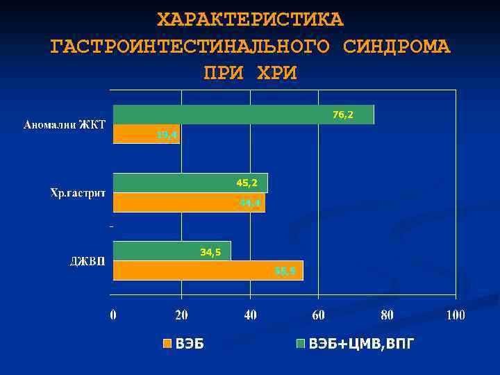 ХАРАКТЕРИСТИКА ГАСТРОИНТЕСТИНАЛЬНОГО СИНДРОМА ПРИ ХРИ 