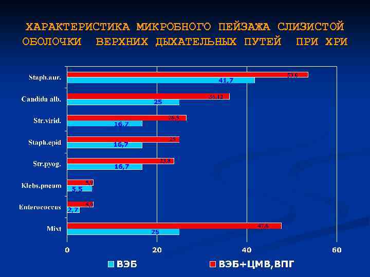 ХАРАКТЕРИСТИКА МИКРОБНОГО ПЕЙЗАЖА СЛИЗИСТОЙ ОБОЛОЧКИ ВЕРХНИХ ДЫХАТЕЛЬНЫХ ПУТЕЙ ПРИ ХРИ 