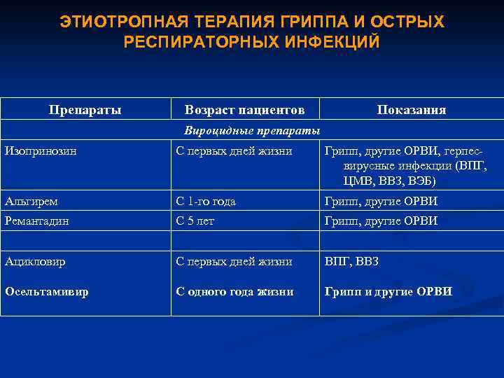 ЭТИОТРОПНАЯ ТЕРАПИЯ ГРИППА И ОСТРЫХ РЕСПИРАТОРНЫХ ИНФЕКЦИЙ Препараты Возраст пациентов Показания Вироцидные препараты Изопринозин