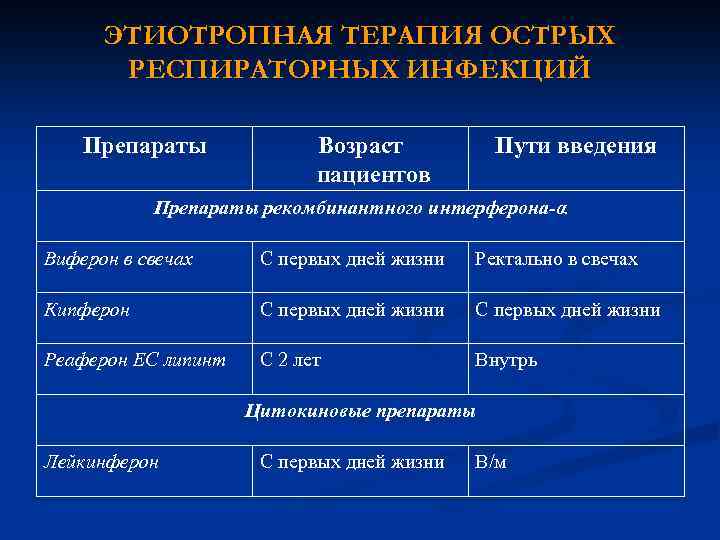 ЭТИОТРОПНАЯ ТЕРАПИЯ ОСТРЫХ РЕСПИРАТОРНЫХ ИНФЕКЦИЙ Препараты Возраст пациентов Пути введения Препараты рекомбинантного интерферона-α Виферон