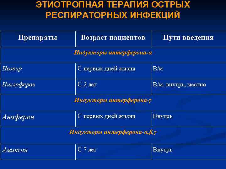 ЭТИОТРОПНАЯ ТЕРАПИЯ ОСТРЫХ РЕСПИРАТОРНЫХ ИНФЕКЦИЙ Препараты Возраст пациентов Пути введения Индукторы интерферона-α Неовир С