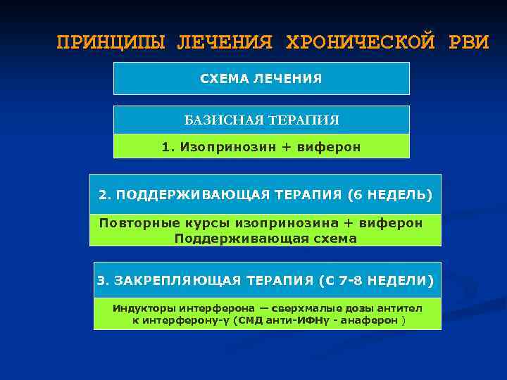 ПРИНЦИПЫ ЛЕЧЕНИЯ ХРОНИЧЕСКОЙ РВИ СХЕМА ЛЕЧЕНИЯ БАЗИСНАЯ ТЕРАПИЯ 1. Изопринозин + виферон 2. ПОДДЕРЖИВАЮЩАЯ