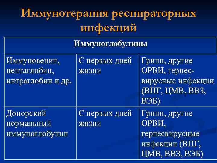 Иммунотерапия респираторных инфекций Иммуноглобулины Иммуновенин, С первых дней пентаглобин, жизни интраглобин и др. Донорский