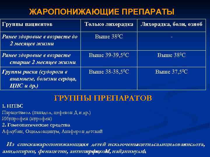 ЖАРОПОНИЖАЮЩИЕ ПРЕПАРАТЫ Группы пациентов Только лихорадка Лихорадка, боли, озноб Ранее здоровые в возрасте до