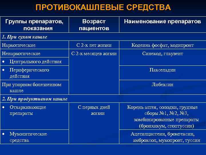 ПРОТИВОКАШЛЕВЫЕ СРЕДСТВА Группы препаратов, показания Возраст пациентов Наименование препаратов С 2 -х лет жизни