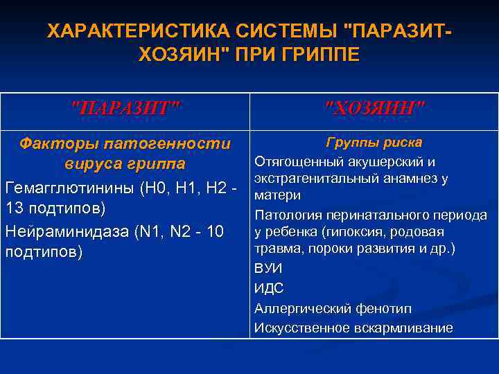 ХАРАКТЕРИСТИКА СИСТЕМЫ "ПАРАЗИТХОЗЯИН" ПРИ ГРИППЕ "ПАРАЗИТ" "ХОЗЯИН" Факторы патогенности вируса гриппа Гемагглютинины (Н 0,